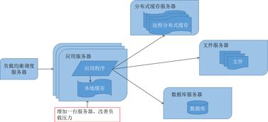 大型網(wǎng)站技術(shù)架構(gòu) 演化與網(wǎng)絡(luò)技術(shù)服務(wù)
